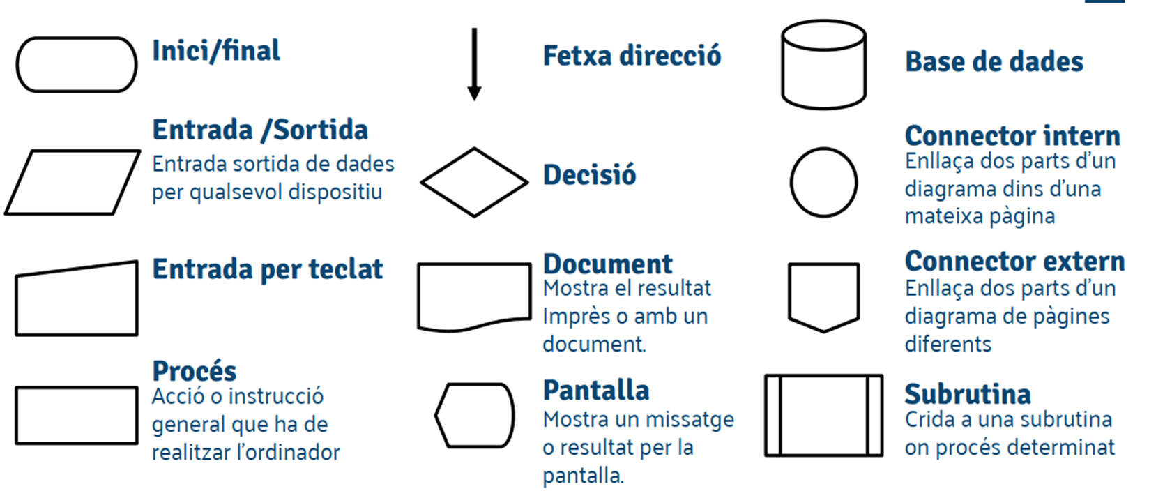 Símbols diagrames de flux